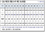 경북도, 3일 0시 기준 코로나 확진자 935명 발생