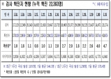 경북도, 1일 0시 기준 코로나 확진자 619명 발생