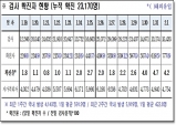 경북도, 2일 0시 기준 코로나 확진자 777명 발생