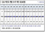 경북도, 25일 0시 기준 코로나 확진자 5천393명 발생