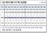 경북도, 27일 0시 기준 코로나 확진자 5천383명 발생