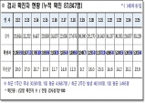 경북도, 26일 0시 기준 코로나 확진자 5천305명 발생