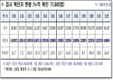 경북도, 23일 0시 기준 코로나 확진자 4천996명 발생