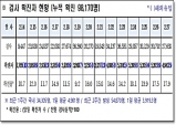 경북도, 28일 0시 기준 코로나 확진자 4천940명 발생