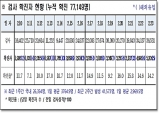 경북도, 24일 0시 기준 코로나 확진자 5천204명 발생