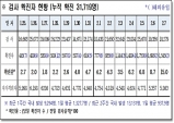 경북도, 8일 0시 기준 코로나 확진자 1천545명 발생