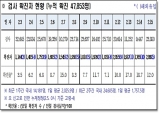 경북도, 16일 0시 기준 코로나 확진자 2천869명 발생