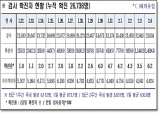 경북도, 5일 0시 기준 코로나 확진자 1천489명 발생