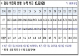 경북도, 14일 0시 기준 코로나 확진자 1천917명 발생