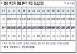 경북도, 20일 0시 기준 코로나 확진자 3천349명 발생