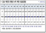 경북도, 21일 0시 기준 코로나 확진자 3천250명 발생