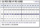 경북도, 13일 0시 기준 코로나 확진자 2천55명 발생