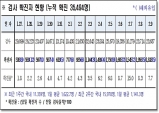 경북도, 10일 0시 기준 코로나 확진자 1천818명 발생