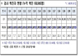 경북도, 22일 0시 기준 코로나 확진자 3천127명 발생