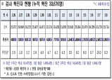 경북도, 9일 0시 기준 코로나 확진자 1천958명 발생