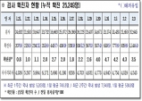 경북도, 4일 0시 기준 코로나 확진자 1천144명 발생