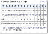 경북도, 7일 0시 기준 코로나 확진자 1천686명 발생