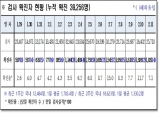 경북도, 12일 0시 기준 코로나 확진자 1천831명 발생