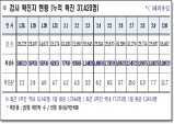 경북도, 11일 0시 기준 코로나 확진자 1천926명 발생