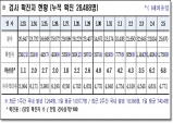 경북도, 6일 0시 기준 코로나 확진자 1천750명 발생