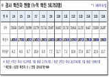 경북도, 17일 0시 기준 코로나 확진자 2천901명 발생