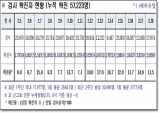 경북도, 19일 0시 기준 코로나 확진자 3천186명 발생