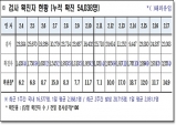 경북도, 18일 0시 기준 코로나 확진자 3천285명 발생