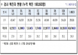 경북도, 11일 0시 기준 코로나 확진자 1만315명 발생