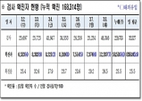 경북도, 9일 0시 기준 코로나 확진자 1만2천287명 발생