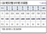 경북도, 13일 0시 기준 코로나 확진자 1만3천773명 발생