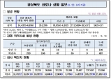 경북도, 22일 0시 기준 코로나 확진자 1만4천432명 발생