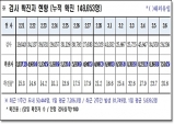 경북도, 7일 0시 기준 코로나 확진자 7천514명 발생