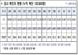 경북도, 5일 0시 기준 코로나 확진자 8천221명 발생