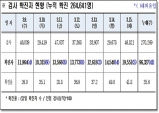 경북도, 16일 0시 기준 코로나 확진자 1만9천551명 발생