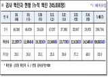 경북도, 15일 0시 기준 코로나 확진자 1만4천540명 발생