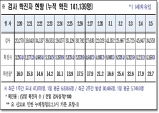 경북도, 6일 0시 기준 코로나 확진자 8천199명 발생