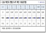 경북도, 8일 0시 기준 코로나 확진자 7천374명 발생