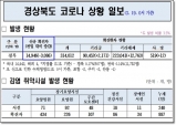 경북도, 19일 0시 기준 코로나 확진자 1만4천946명 발생