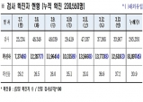 경북도, 14일 0시 기준 코로나 확진자 1만2천618명 발생