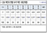 경북도, 10일 0시 기준 코로나 확진자 1만1천964명 발생