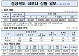 경북도, 20일 0시 기준 코로나 확진자 1만2천990명 발생