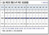 경북도, 3월 1일 0시 기준 코로나 확진자 4천668명 발생