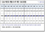 경북도, 4일 0시 기준 코로나 확진자 8천382명 발생