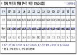 경북도, 3일 0시 기준 코로나 확진자 6천533명 발생