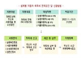 경북도, 소상공인 ․ 의료기관 등에 지방세 대폭 감면