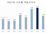경북도, 지난해 2천710가구 귀농…전년 대비 21.3% 증가