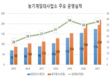 경북도, 임대농기계 인기 폭발...농가 경영비 절감 효과 만점