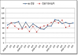 김천상공회의소, 김천지역 3/4분기 기업경기전망 밝혀