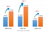 경북 농특산물 쇼핑몰 "사이소"상반기 131억 매출 달성