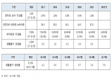 경북도청공무원노조, 공무원보수 실질삭감 규탄 기자회견 열어